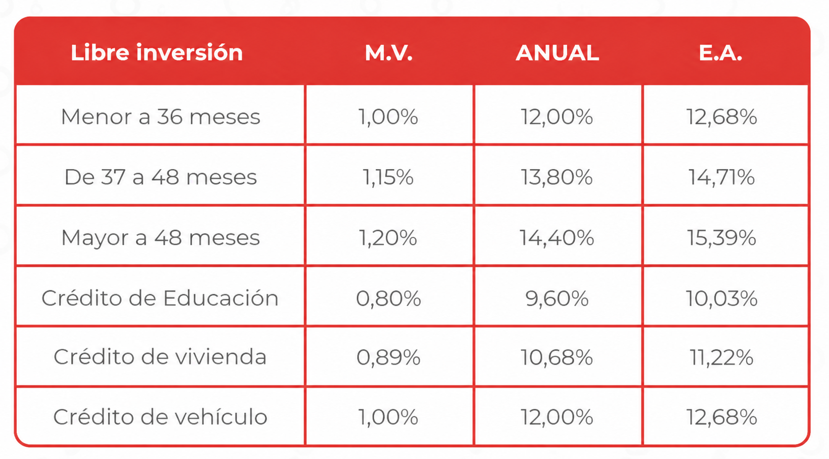 Conoce las nuevas tasas de crédito para el 2026 – FONDEC